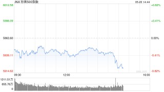 午盘：美股维持下跌局面 标普指数六连涨后走低