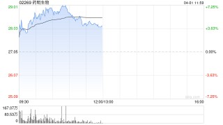 德银：升药明生物目标价至31港元 评级升至“买入”