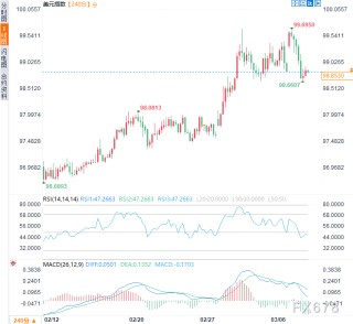 伊朗硬怼“很快结束”，金价反弹，华尔街待通胀数据现奇迹？