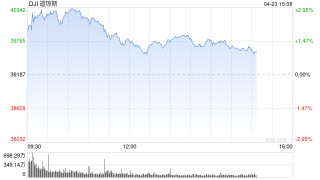 尾盘：特朗普软化关税立场 美股走高科技股领涨