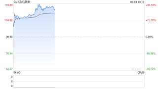 油价狂飙+就业雪崩 美联储被逼到墙角