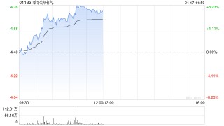 哈尔滨电气早盘涨超7% 公司能源装备业务新签订单超预期