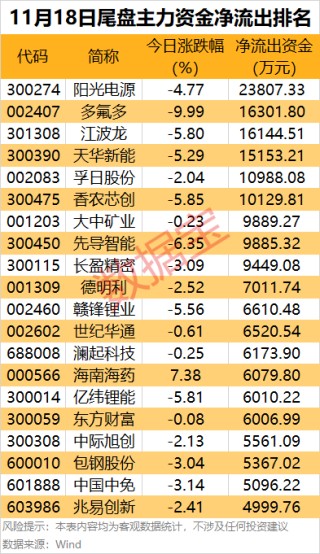 主力资金丨多只热门股回调，资金大幅净流出！