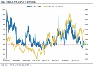 历史胜率81.8% 机构力荐年末港股高股息"红包行情"