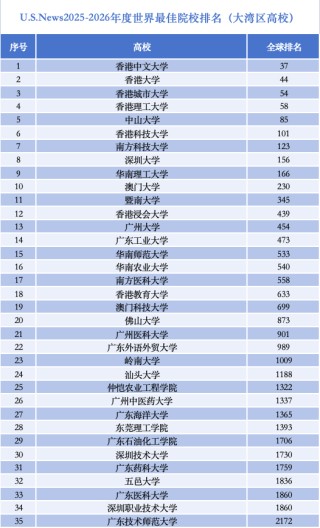 世界大学排行榜上，大湾区高校为何强势“抱团”崛起？