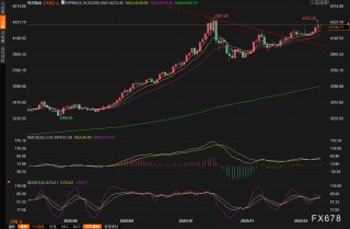 黄金交易提醒：金价冲刺4300美元大关，白银创历史新高后回调，非农重磅来袭，多头还能狂欢多久？