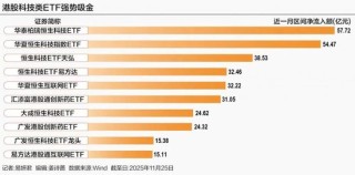 超400亿资金加仓港股科技类ETF
