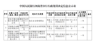登封齐鲁村镇银行被罚1.5万元：违反安全管理要求