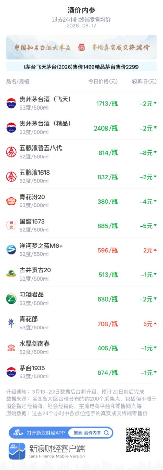 酒价内参3月17日价格发布 白酒终端价格降至近14日低位