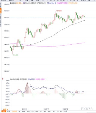 日央行鹰派立场与美联储降息预期博弈，美元兑日元在156关口附近陷入震荡
