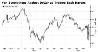 关税冲击继续提振避险货币 日元、瑞士法郎走强