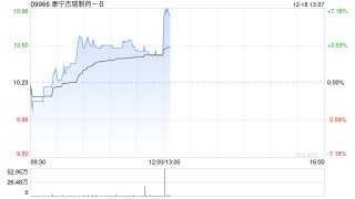 康宁杰瑞制药-B早盘涨超3% 新药JSKN027临床试验申请获受理