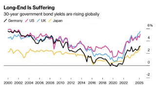 一周外盘头条|美债美股美元“三杀” 特朗普威胁对欧盟征收50%关税 比特币突破11.1万美元 耐克宣布在美涨价