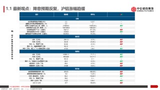 铝产业链周报|降息预期反复，沪铝涨幅趋缓