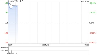 TCL电子盘中涨超38% 推出2025年附带业绩兑现条件的激励股份授予计划