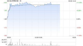 药明巨诺-B午前涨近8% 近日宣布CAR-T产品“瑞基奥仑赛”在中国澳门获批上市