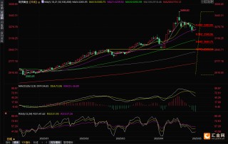 黄金交易提醒：华尔街对本周金价维持看跌预期，散户重拾看涨立场，美联储决议成焦点