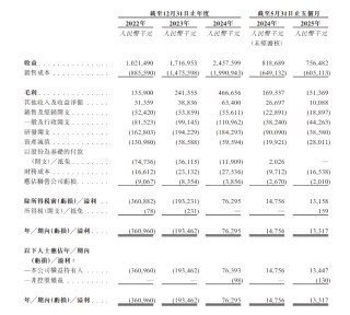 飞骧科技转战港股IPO 贸易应收款项周转天数持续走高