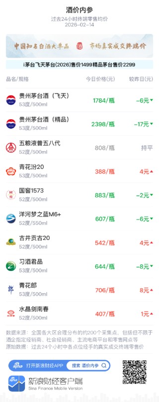 酒价内参2月14日价格发布 飞天茅台下调6元/瓶