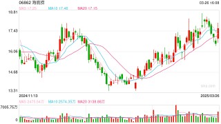 海底捞海外业务特海国际2024年收入同比增长13.4%