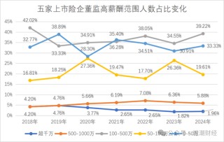 薪酬百强榜！新华全面涨薪，太保大降，高管薪资水平分化，低薪高管占比增加