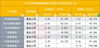 降费这一年，65家基金公司业绩哪家强？全排名出炉