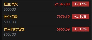 快讯：恒指高开2.15% 科指涨3.13% 汽车股集体上涨