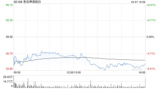 星展：升青岛啤酒股份目标价至74.3港元 维持“买入”评级