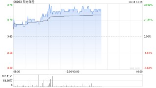 中金：维持阳光保险“跑赢行业”评级 利润好于预期、NBV高增