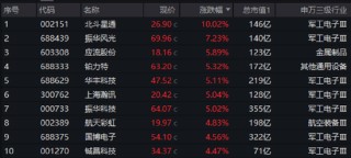 半导体大消息点燃做多热情！自主可控类ETF表现亮眼，“589520”、“512810”双双四连涨