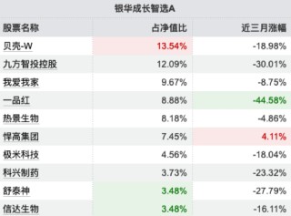 首批浮动费率基金现分化：银华成长智选A重仓地产医药，今年来跌3.35%倒数第二，规模大幅缩水56.5%