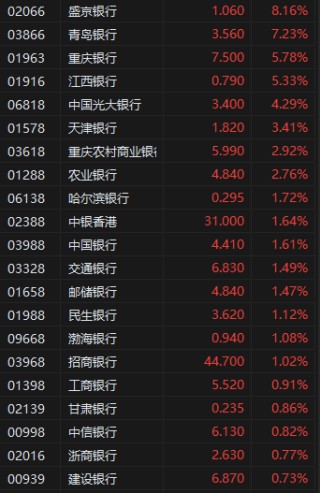 收评：港股恒指跌0.04% 科指涨0.12% 耀才证券涨超81%