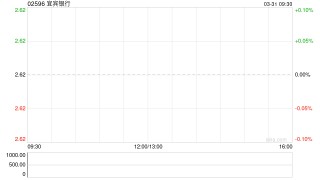 宜宾银行公布2024年业绩 股东应占净利约5.13亿元同比增长9.6%