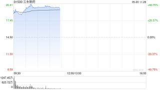 药品股早盘集体走高 三生制药上涨36%兆科眼科-B涨超11%
