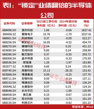 章建平、葛卫东重仓押注！半导体获杠杆资金加仓