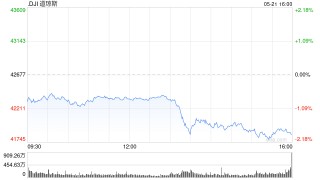 早盘：道指跌逾200点 美债收益率攀升令股指承压