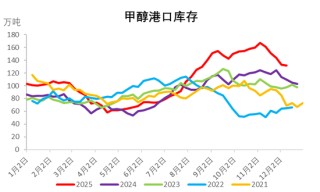 甲醇热点评论：甲醇还能上涨多少？