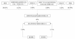 优必选看上A股高估值？三年半爆亏38亿，港股上市两年密集融资，转手16亿买壳