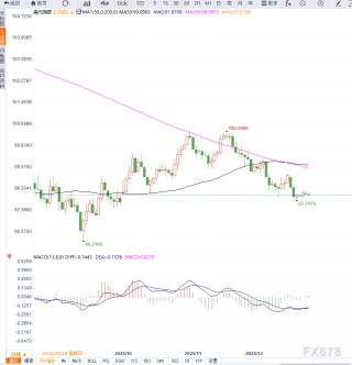 美联储纪要前美元指数维持低位震荡，等待方向选择