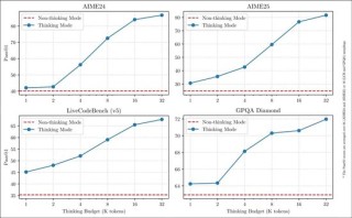 清晨重磅！阿里发布并开源Qwen3，无缝集成思考模式、多语言、便于Agent调用