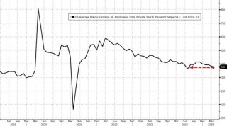 4月新增就业岗位意外跃升17.7万个，高于所有预期