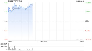 核电股早盘集体上涨 中广核矿业涨超6%中广核电力涨超4%