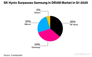 AI热潮助力 SK海力士有望取代三星登顶DRAM市场