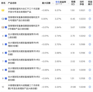 10月理财产品收益率回升，有预计11月理财规模或增长超3000亿