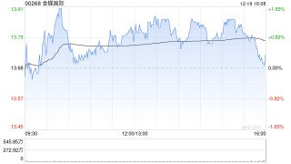金蝶国际获富国基金管理有限公司增持815.2万股 每股作价13.8259港元
