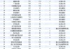 盘点2025权益基金代销榜TOP50：保险代销杀入前十，中国人寿1561亿权益规模反超农行