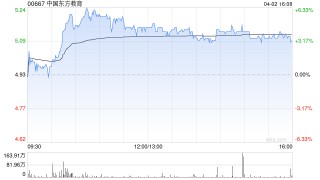 花旗：升中国东方教育目标价至5.8港元 评级调整为“买入”
