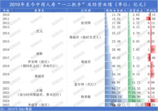银行系老将接棒掌舵！Q1迎近年最大亏损，高增长与高波动并存，中荷人寿新“帅”面对哪三座大山？