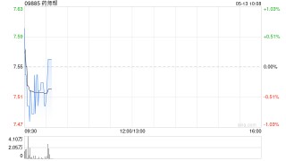 药师帮5月12日耗资约410.64万港元回购55万股