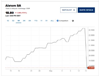 火车制造商阿尔斯通股价暴跌 17%